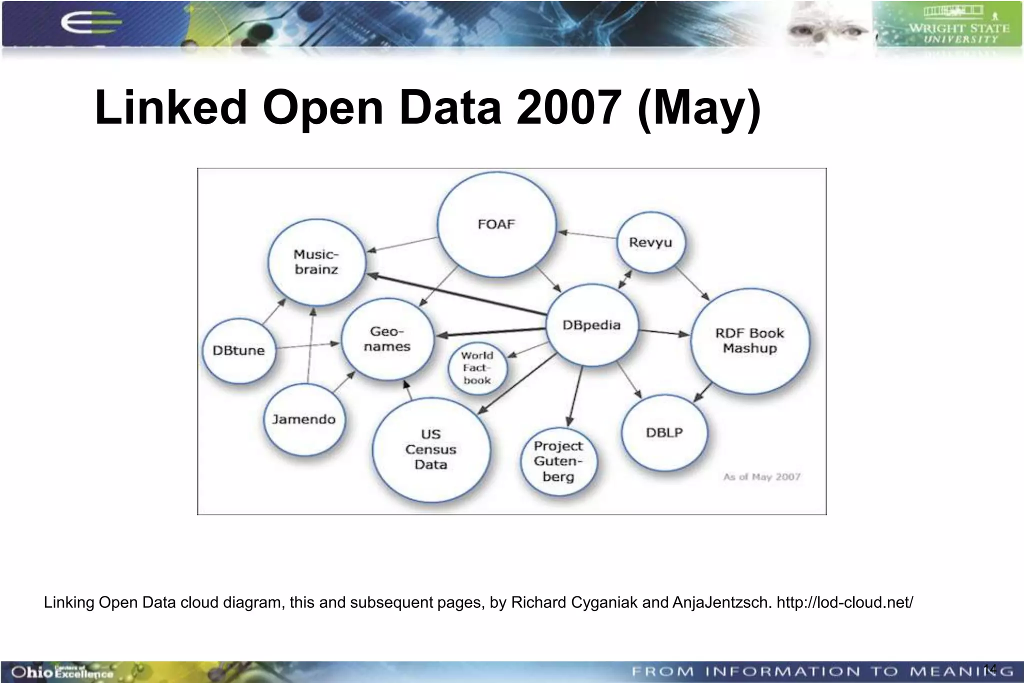 Linked Open Data 2007 (May)




Linking Open Data cloud diagram, this and subsequent pages, by Richard Cyganiak and AnjaJentzsch. http://lod-cloud.net/



                                                                                                                          14
 