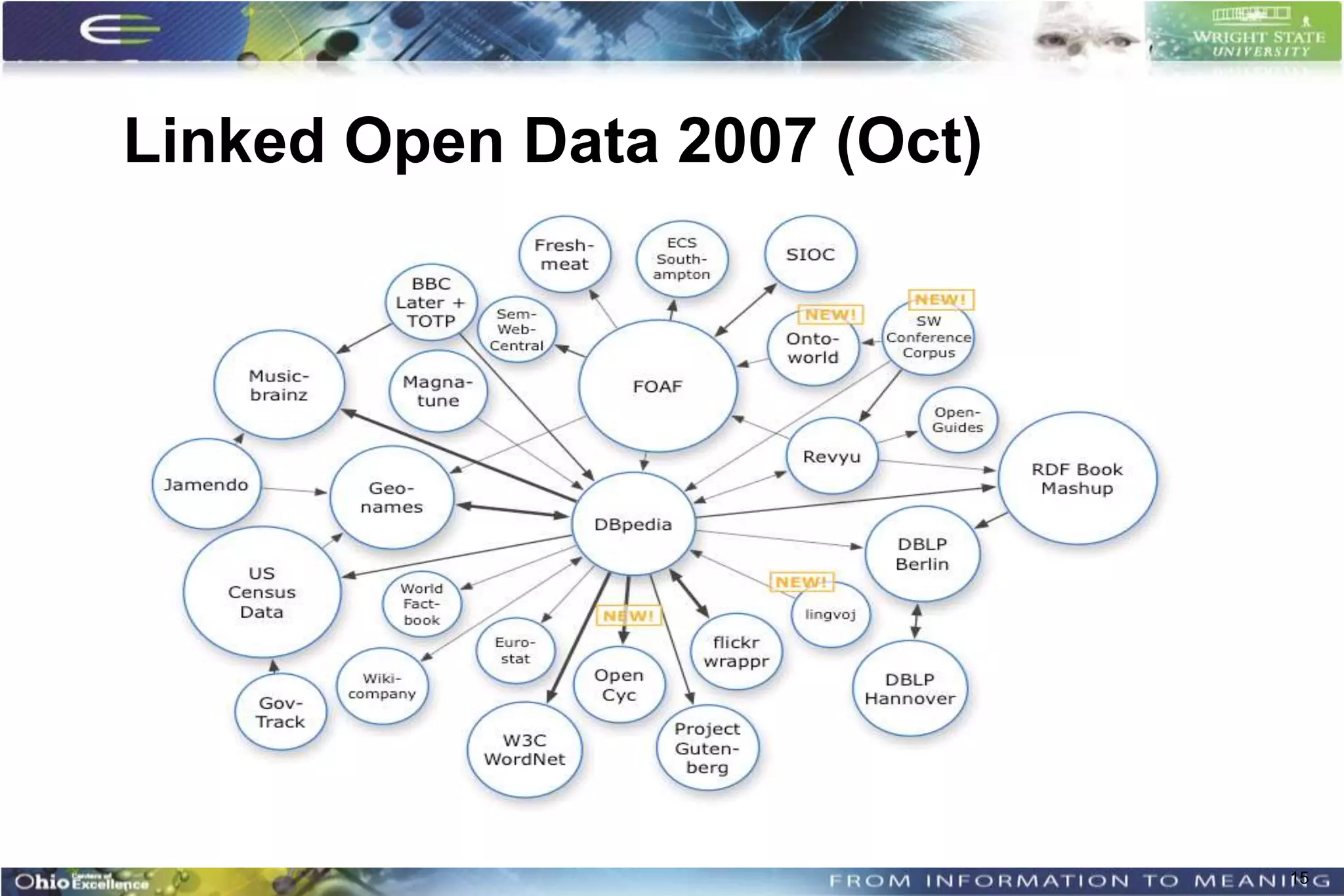 Linked Open Data 2007 (Oct)




                              15
 