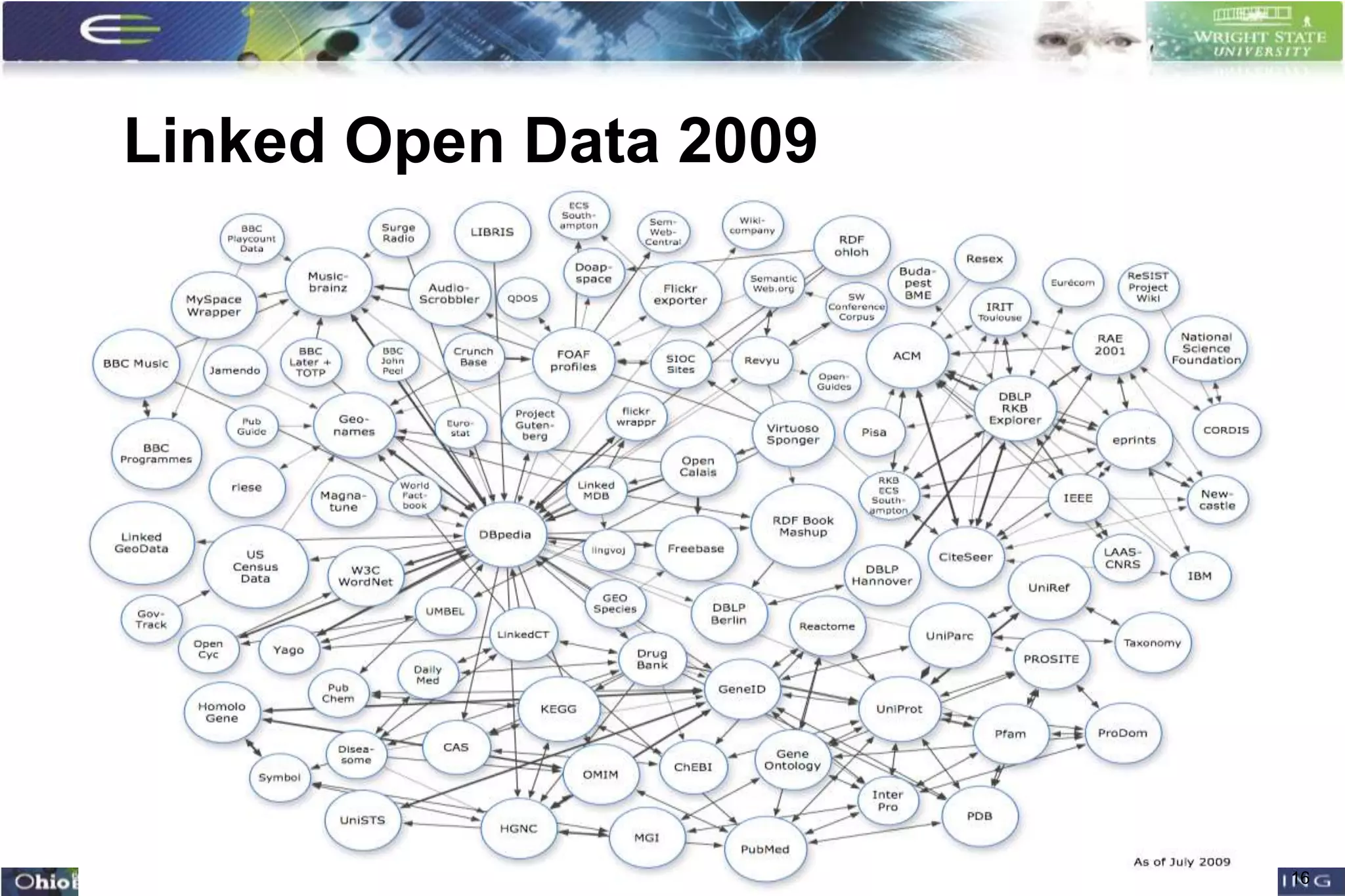 Linked Open Data 2009




                        16
 