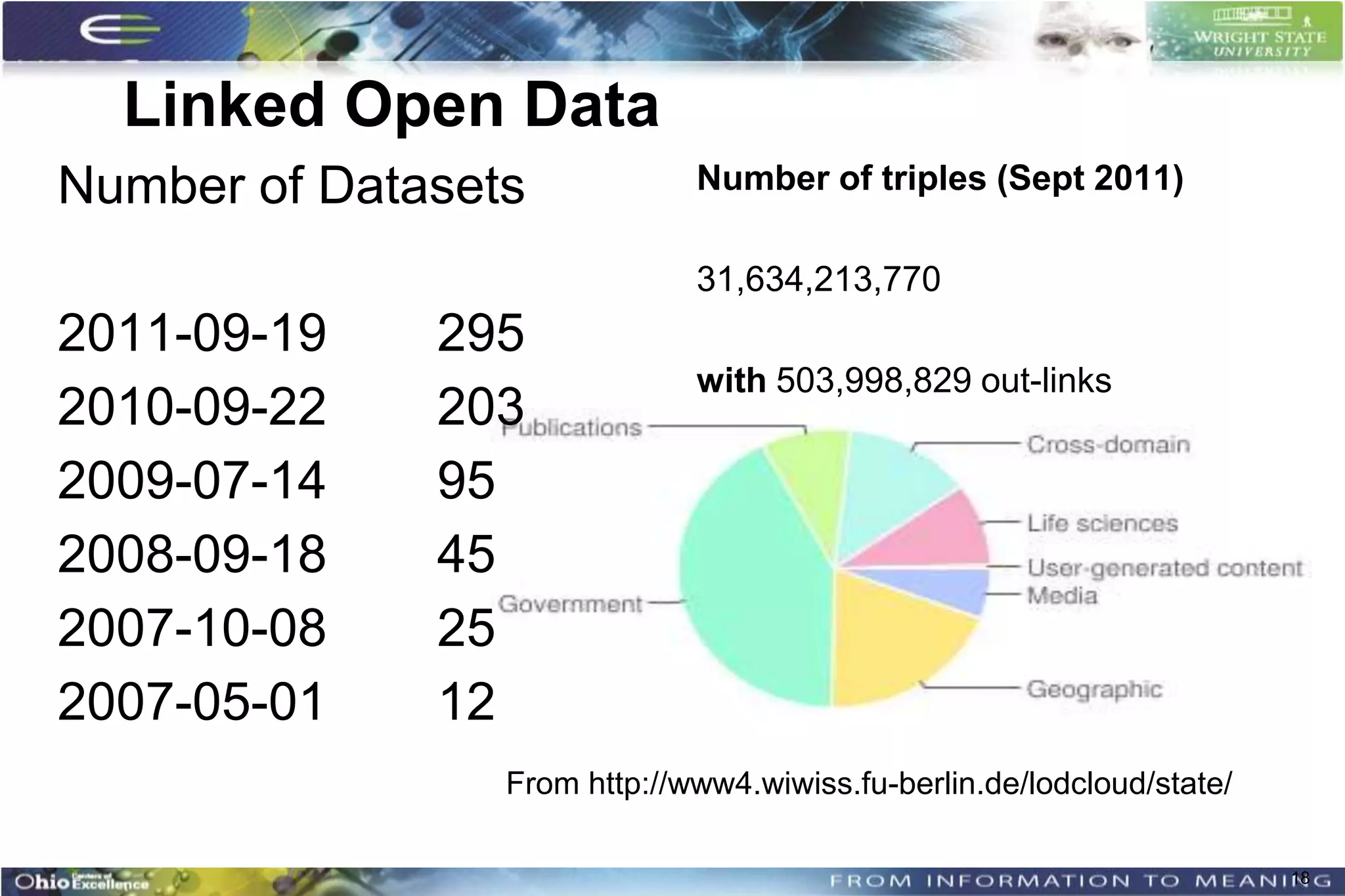 Linked Open Data
Number of Datasets            Number of triples (Sept 2011)

                              31,634,213,770
2011-09-19    295
                              with 503,998,829 out-links
2010-09-22    203
2009-07-14    95
2008-09-18    45
2007-10-08    25
2007-05-01    12
                 From http://www4.wiwiss.fu-berlin.de/lodcloud/state/

                                                                        18
 