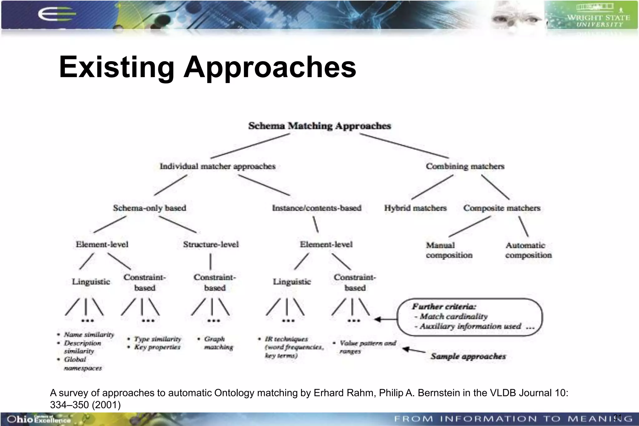 Existing Approaches




A survey of approaches to automatic Ontology matching by Erhard Rahm, Philip A. Bernstein in the VLDB Journal 10:
334–350 (2001)
                                                                                                                    31
 