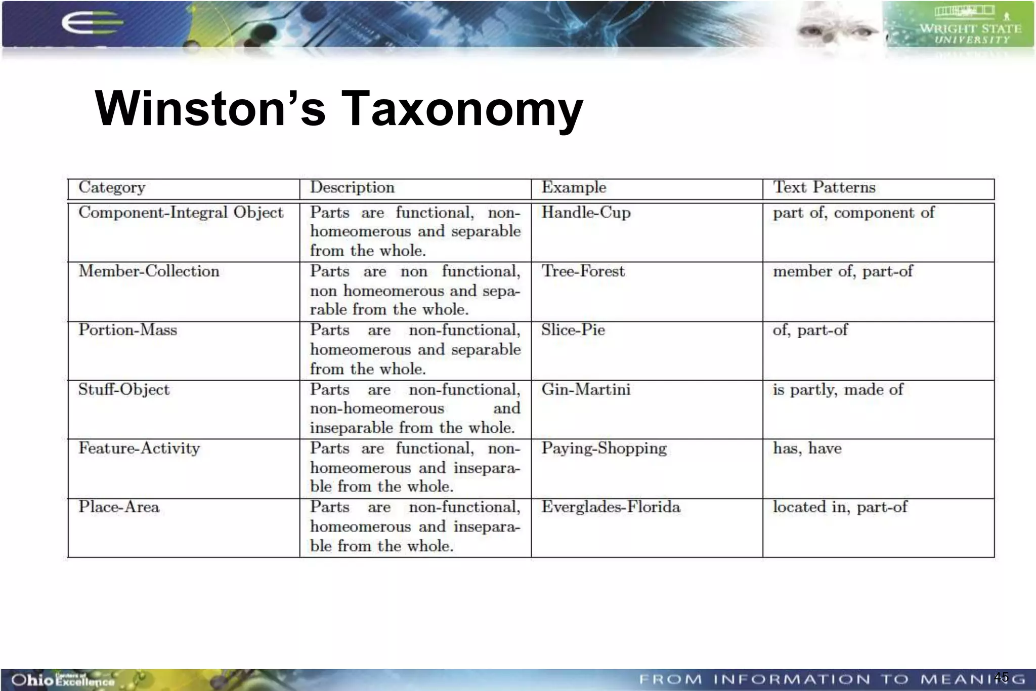 Winston’s Taxonomy




                     45
 