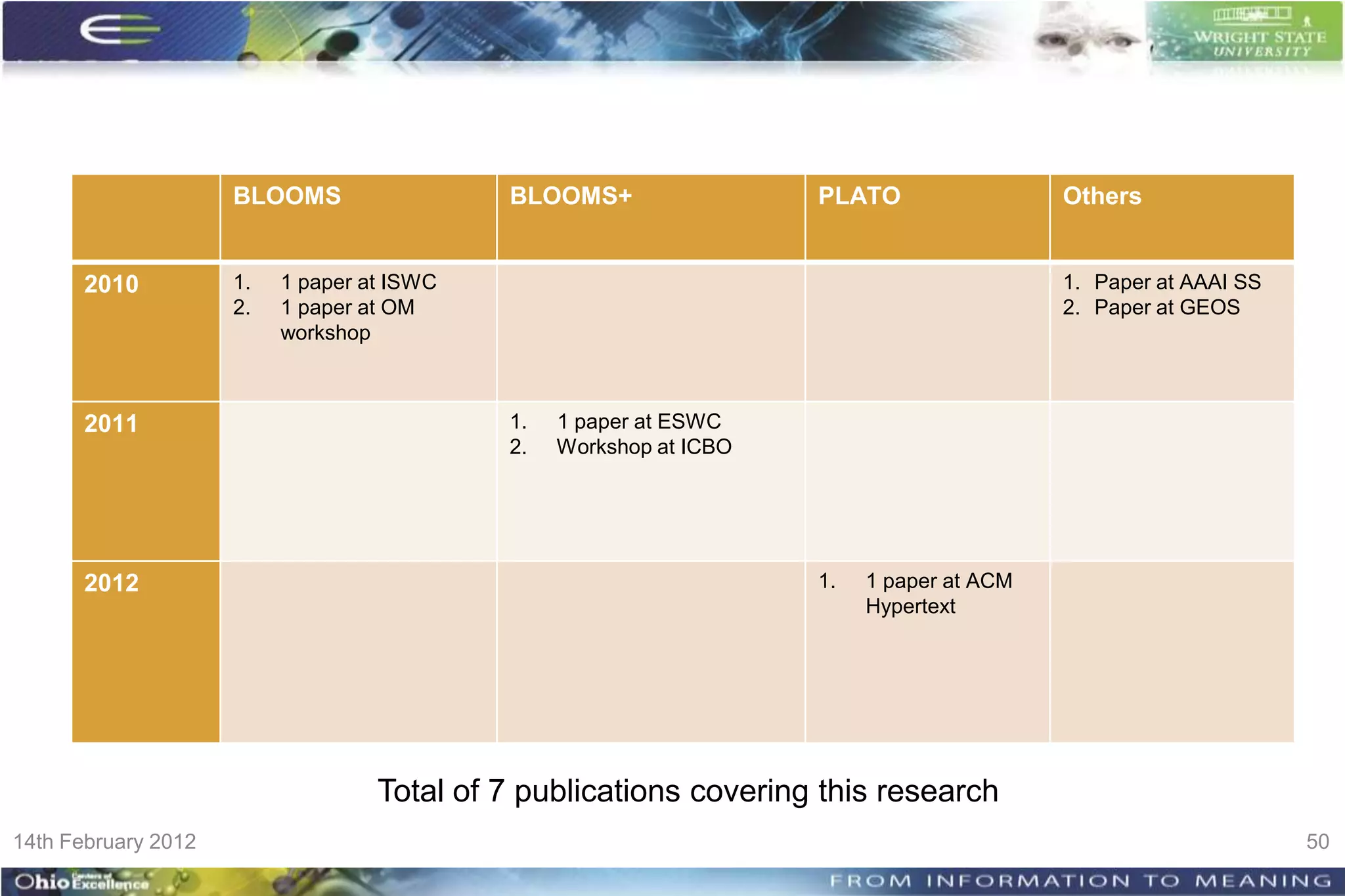 BLOOMS                 BLOOMS+                 PLATO                 Others


       2010          1.   1 paper at ISWC                                                 1. Paper at AAAI SS
                     2.   1 paper at OM                                                   2. Paper at GEOS
                          workshop



       2011                                 1.   1 paper at ESWC
                                            2.   Workshop at ICBO




       2012                                                         1.   1 paper at ACM
                                                                         Hypertext




                                   Total of 7 publications covering this research
14th February 2012                                                                                              50
 