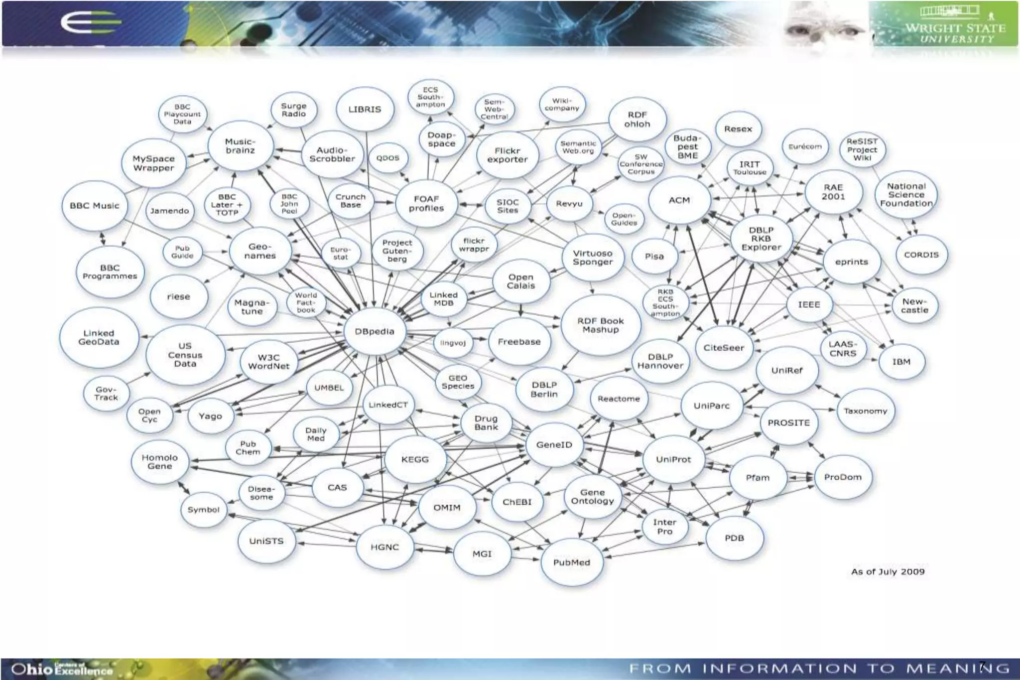 In 2006 Web of Data




                      7
 