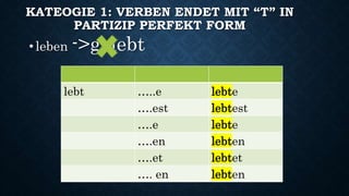 KATEOGIE 1: VERBEN ENDET MIT “T” IN
PARTIZIP PERFEKT FORM
•leben ->gelebt
lebt …..e lebte
….est lebtest
….e lebte
….en lebten
….et lebtet
…. en lebten
 