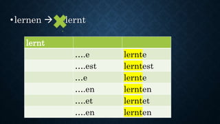 •lernen  gelernt
lernt
….e lernte
….est lerntest
…e lernte
….en lernten
….et lerntet
….en lernten
 