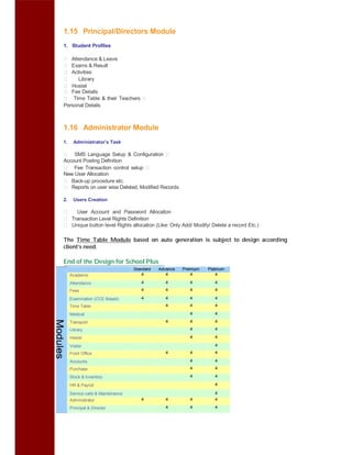 1.15 Principal/Directors Module
1. Student Profiles
Attendance & Leave
Exams & Result
Activities
Library
Hostel
Fee Details
Time Table & their Teachers
Personal Details
1.16 Administrator Module
1. Administrator’s Task
SMS Language Setup & Configuration
Account Posting Definition
Fee Transaction control setup
New User Allocation
Back-up procedure etc.
Reports on user wise Deleted, Modified Records
2. Users Creation
User Account and Password Allocation
Transaction Level Rights Definition
Unique button level Rights allocation (Like: Only Add/ Modify/ Delete a record Etc.)
The Time Table Module based on auto generation is subject to design according
client’s need.
End of the Design for School Plus
Standard Advance Premium Platinum
Academic 4 4 4 4
Attendance 4 4 4 4
Fees 4 4 4 4
Examination (CCE Based) 4 4 4 4
Time Table 4 4 4
Medical 4 4
Transport 4 4 4
Library 4 4
Hostel 4 4
Visitor 4
Front Office 4 4 4
Accounts 4 4
Purchase 4 4
Stock & Inventory 4 4
HR & Payroll 4
Service calls & Maintenance 4
Administrator 4 4 4 4
Principal & Director 4 4 4
 