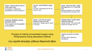 www.vigyanashram.com 3
कम्प्रेसर-: वातावरणा तील हवा घेऊन ती
कम्प्रेस (दाबतो) करतो.
Compressor-: Collects the
atmospheric air and Compress it.
एयर टँक-: कम्प्रेस क
े लेली हवा साठवून
ठेवतो.
Air Tank-: Compressed air will be
stored in tank.
आद्रतय कमी करणारे यू नट-: हवेतील
बाष्प शोषून घेते व ते १५ % पयर्यंत कमी
करते.
Moisture separator unit-: reduces
the moisture from air below 15%.
सजर्क टँक-: या टँक मधे तयार झालेला
आि सजन साठवून ठेवला जातो.
Surge tank-: Oxygen will be stored
in this tank.
यामध्ये हा ऑ सीजन रुग्णाला
देण्यायोग्य असतो.
This oxygen can be supplied
to the patient.
नायट्रोजन वातावरणात परत सोडला
जातो.
Nitrogen will be rejected to
atmosphere.
झीओलाइट ख नज-: हे ख नज हवेतील
नायट्रोजनला शोषून घेते.
Zeolite mineral-: This mineral will
adsorb the nitrogen from air.
Process of making concentrated oxygen using
PSA(pressure swing adsorption) method.
PSA पद्धतीने कोंन्सनट्रेटेड आि सजन मळवण्याची प्र क्रिया.
 