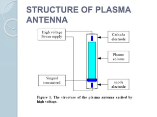 STRUCTURE OF PLASMA
ANTENNA
 