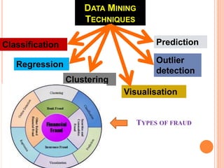 DATA MINING
TECHNIQUES
Classification
Regression
Clustering
Visualisation
Outlier
detection
Prediction
TYPES OF FRAUD
 