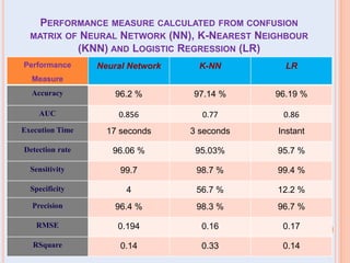 PERFORMANCE MEASURE CALCULATED FROM CONFUSION
MATRIX OF NEURAL NETWORK (NN), K-NEAREST NEIGHBOUR
(KNN) AND LOGISTIC REGRESSION (LR)
Performance
Measure
Neural Network K-NN LR
Accuracy 96.2 % 97.14 % 96.19 %
AUC 0.856 0.77 0.86
Execution Time 17 seconds 3 seconds Instant
Detection rate 96.06 % 95.03% 95.7 %
Sensitivity 99.7 98.7 % 99.4 %
Specificity 4 56.7 % 12.2 %
Precision 96.4 % 98.3 % 96.7 %
RMSE 0.194 0.16 0.17
RSquare 0.14 0.33 0.14
 