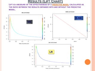 RESULTS (LIFT CHART)
LIFT IS A MEASURE OF THE EFFECTIVENESS OF A PREDICTIVE MODEL CALCULATED AS
THE RATIO BETWEEN THE RESULTS OBTAINED WITH AND WITHOUT THE PREDICTIVE
MODEL.
NN
K-NN
LR
 