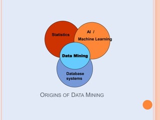 AI /
Machine Learning
Statistics
Data Mining
Database
systems
ORIGINS OF DATA MINING
 