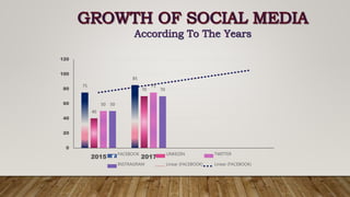 75
85
40
70
50
75
50
70
0
20
40
60
80
100
120
2015 2017
FACEBOOK LINKEDIN TWITTER
INSTRAGRAM Linear (FACEBOOK) Linear (FACEBOOK)
 