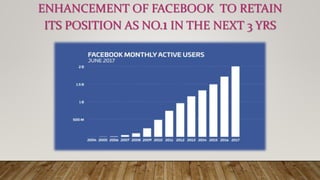 ENHANCEMENT OF FACEBOOK TO RETAIN
ITS POSITION AS NO.1 IN THE NEXT 3 YRS
 