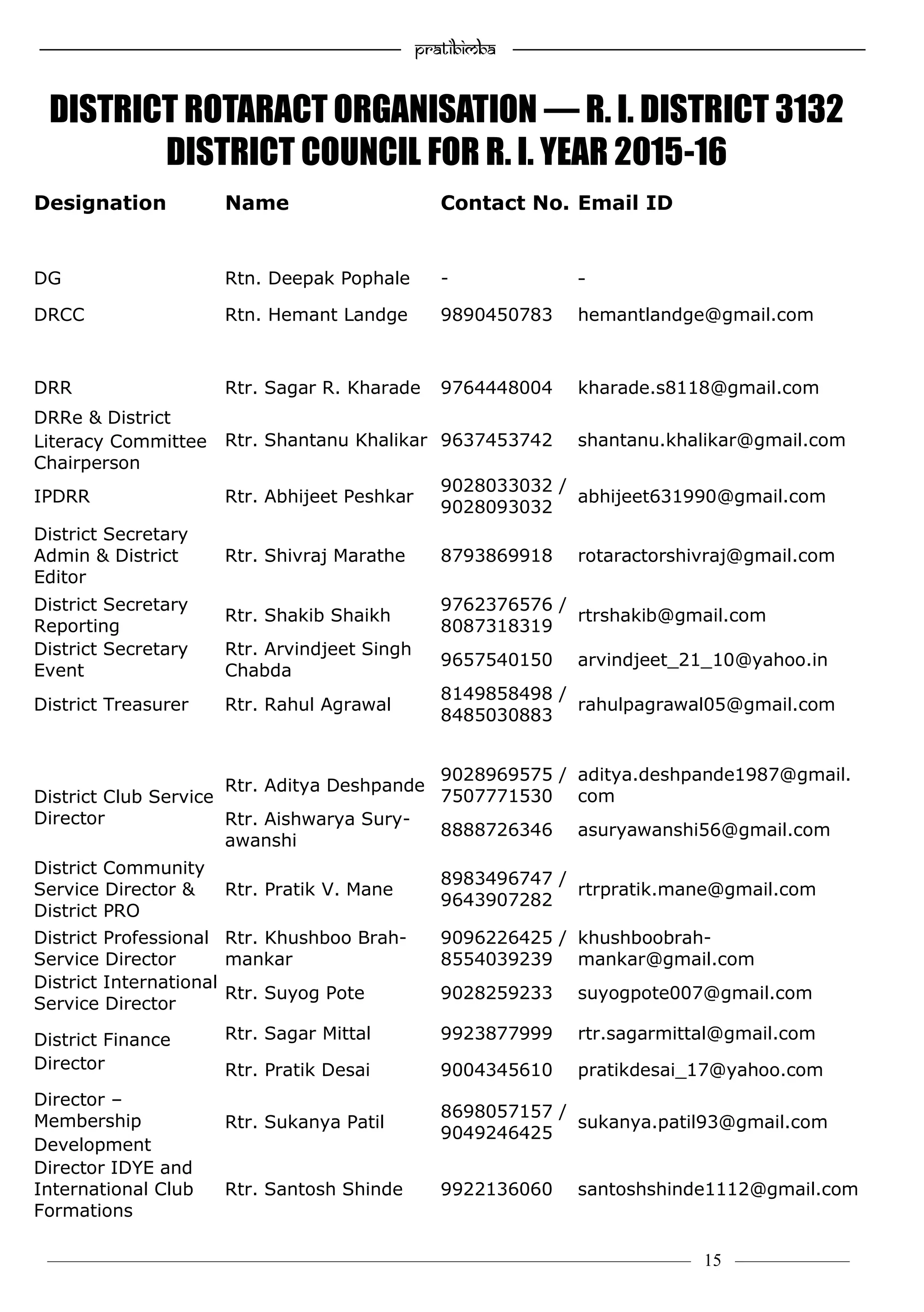 —————————————————–—————————————————————— Pratibimba —————–—–———————————————————————————————
———————————–———————–——————–——————————— 15 ————–——
Designation Name Contact No. Email ID
DG Rtn. Deepak Pophale - -
DRCC Rtn. Hemant Landge 9890450783 hemantlandge@gmail.com
DRR Rtr. Sagar R. Kharade 9764448004 kharade.s8118@gmail.com
DRRe & District
Literacy Committee
Chairperson
Rtr. Shantanu Khalikar 9637453742 shantanu.khalikar@gmail.com
IPDRR Rtr. Abhijeet Peshkar
9028033032 /
9028093032
abhijeet631990@gmail.com
District Secretary
Admin & District
Editor
Rtr. Shivraj Marathe 8793869918 rotaractorshivraj@gmail.com
District Secretary
Reporting
Rtr. Shakib Shaikh
9762376576 /
8087318319
rtrshakib@gmail.com
District Secretary
Event
Rtr. Arvindjeet Singh
Chabda
9657540150 arvindjeet_21_10@yahoo.in
District Treasurer Rtr. Rahul Agrawal
8149858498 /
8485030883
rahulpagrawal05@gmail.com
District Club Service
Director
Rtr. Aditya Deshpande
9028969575 /
7507771530
aditya.deshpande1987@gmail.
com
Rtr. Aishwarya Sury-
awanshi
8888726346 asuryawanshi56@gmail.com
District Community
Service Director &
District PRO
Rtr. Pratik V. Mane
8983496747 /
9643907282
rtrpratik.mane@gmail.com
District Professional
Service Director
Rtr. Khushboo Brah-
mankar
9096226425 /
8554039239
khushboobrah-
mankar@gmail.com
District International
Service Director
Rtr. Suyog Pote 9028259233 suyogpote007@gmail.com
District Finance
Director
Rtr. Sagar Mittal 9923877999 rtr.sagarmittal@gmail.com
Rtr. Pratik Desai 9004345610 pratikdesai_17@yahoo.com
Director –
Membership
Development
Rtr. Sukanya Patil
8698057157 /
9049246425
sukanya.patil93@gmail.com
Director IDYE and
International Club
Formations
Rtr. Santosh Shinde 9922136060 santoshshinde1112@gmail.com
DISTRICT ROTARACT ORGANISATION — R. I. DISTRICT 3132
DISTRICT COUNCIL FOR R. I. YEAR 2015-16
 