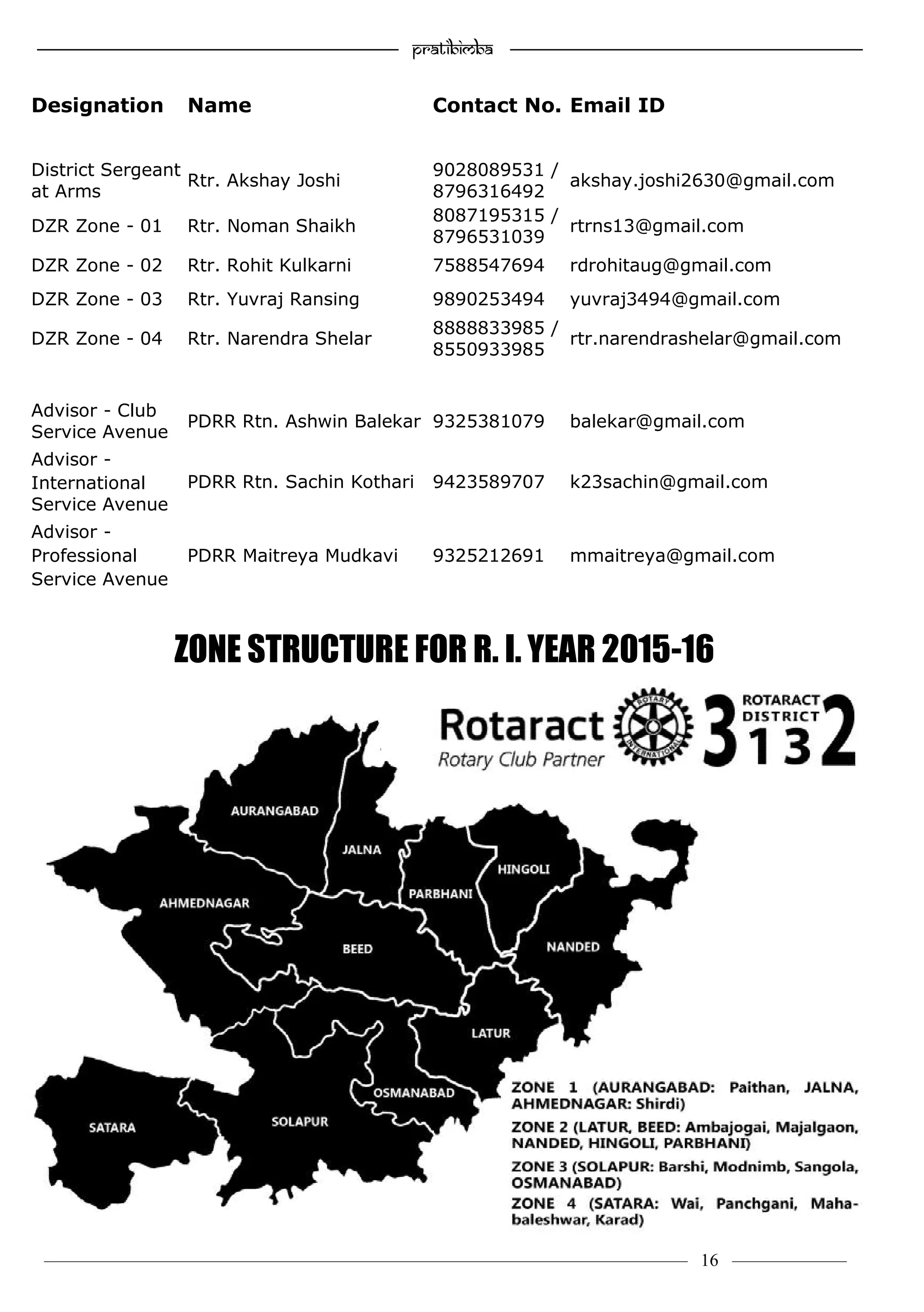 ———————————–————————————–————————–———— 16 ————–——
—————————————————–—————————————————————— Pratibimba —————–—–———————————————————————————————
Designation Name Contact No. Email ID
District Sergeant
at Arms
Rtr. Akshay Joshi
9028089531 /
8796316492
akshay.joshi2630@gmail.com
DZR Zone - 01 Rtr. Noman Shaikh
8087195315 /
8796531039
rtrns13@gmail.com
DZR Zone - 02 Rtr. Rohit Kulkarni 7588547694 rdrohitaug@gmail.com
DZR Zone - 03 Rtr. Yuvraj Ransing 9890253494 yuvraj3494@gmail.com
DZR Zone - 04 Rtr. Narendra Shelar
8888833985 /
8550933985
rtr.narendrashelar@gmail.com
Advisor - Club
Service Avenue
PDRR Rtn. Ashwin Balekar 9325381079 balekar@gmail.com
Advisor -
International
Service Avenue
PDRR Rtn. Sachin Kothari 9423589707 k23sachin@gmail.com
Advisor -
Professional
Service Avenue
PDRR Maitreya Mudkavi 9325212691 mmaitreya@gmail.com
ZONE STRUCTURE FOR R. I. YEAR 2015-16
 