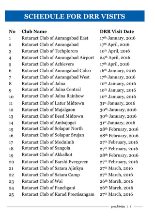———————————–———–————————————————–——— Pratibimba | 8 ———
No Club Name DRR Visit Date
1 Rotaract Club of Aurangabad East 17th January, 2016
2 Rotaract Club of Aurangabad 17th April, 2016
3 Rotaract Club of Techplorers 10th April, 2016
4 Rotaract Club of Aurangabad Airport 24th April, 2016
5 Rotaract Club of Achievers 17th April, 2016
6 Rotaract Club of Aurangabad Cidco 16th January, 2016
7 Rotaract Club of Aurangabad West 17th January, 2016
8 Rotaract Club of Jalna 10th January, 2016
9 Rotaract Club of Jalna Central 10th January, 2016
10 Rotaract Club of Jalna Rainbow 10th January, 2016
11 Rotaract Club of Latur Midtown 31st January, 2016
12 Rotaract Club of Majalgaon 30th January, 2016
13 Rotaract Club of Beed Midtown 30th January, 2016
14 Rotaract Club of Ambajogai 31st January, 2016
15 Rotaract Club of Solapur North 28th February, 2016
16 Rotaract Club of Solapur Srujan 28th February, 2016
17 Rotaract Club of Modnimb 27th February, 2016
18 Rotaract Club of Sangola 27th February, 2016
19 Rotaract Club of Akkalkot 28th February, 2016
20 Rotaract Club of Barshi Evergreen 27th February, 2016
21 Rotaract Club of Satara Ajinkya 27th March, 2016
22 Rotaract Club of Satara Camp 27th March, 2016
23 Rotaract Club of Wai 26th March, 2016
24 Rotaract Club of Panchgani 26th March, 2016
25 Rotaract Club of Karad Preetisangam 27th March, 2016
SCHEDULE FOR DRR VISITS
 