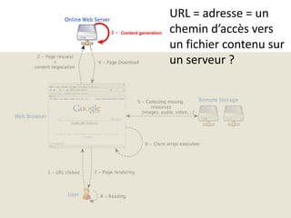 URL = adresse = un chemin d’accès vers un fichier contenu sur un serveur ? <br />DynamicWeb sites<br />Content generation<...