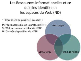 Les Ressources informationelles et ce qu’elles identifient : les espaces du Web (ND)<br />Composés de plusieurs couches :<...
