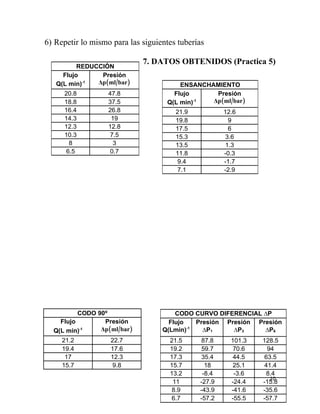 6) Repetir lo mismo para las siguientes tuberías

                             7. DATOS OBTENIDOS (Practica 5)
          REDUCCIÓN
     Flujo      Presión
   Q(L min) -1 Δp(ml/bar)               ENSANCHAMIENTO
     20.8          47.8               Flujo      Presión
     18.8          37.5             Q(L min) -1 Δp(ml/bar)
     16.4          26.8                21.9           12.6
     14.3           19                 19.8             9
     12.3          12.8                17.5             6
     10.3           7.5                15.3            3.6
       8             3                 13.5            1.3
      6.5           0.7                11.8           -0.3
                                        9.4           -1.7
                                        7.1           -2.9




          CODO 90⁰                     CODO CURVO DIFERENCIAL ∆P
    Flujo        Presión             Flujo   Presión Presión Presión
  Q(L min) -1   Δp(ml/bar)         Q(Lmin)-1   ∆P1     ∆P3     ∆P6
     21.2          22.7              21.5      87.8     101.3   128.5
     19.4          17.6              19.2      59.7      70.6     94
      17           12.3              17.3      35.4      44.5    63.5
     15.7           9.8              15.7       18       25.1    41.4
                                     13.2      -8.4      -3.6    8.4
                                                                   10
                                      11      -27.9     -24.4   -15.8
                                     8.9      -43.9     -41.6   -35.6
                                     6.7      -57.2     -55.5   -57.7
 