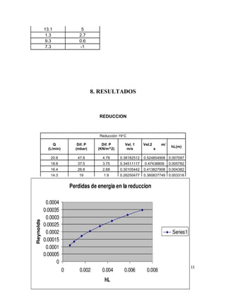13.1           5
 1.3          2.7
 9.3          0.6
 7.3          -1




                      8. RESULTADOS



                        REDUCCION



                        Reducción 19°C

     Q       Dif. P       Dif. P     Vel. 1     Vel.2       m/
                                                                  hL(m)
  (L/min)   (mbar)      (KN/m^2)      m/s               s

   20.8      47.8         4.78     0.38182512   0.524854908 0.007097
   18.8      37.5         3.75     0.34511117   0.47438809       0.005782
   16.4      26.8         2.68     0.30105442   0.413827908 0.004382
   14.3       19          1.9      0.26250477   0.360837749 0.003318
   12.3      12.8         1.28     0.22579082   0.310370931 0.002442
   10.3      7.5          0.75     0.18907686   0.259904113 0.001697
       8      3           0.3      0.14685582   0.201867272 0.001008
    6.5      0.7          0.07     0.11932035   0.164017159 0.000653




                                                                            11
 