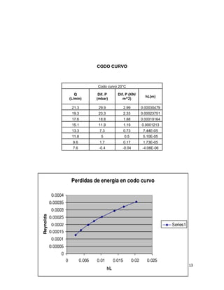 CODO CURVO



          Codo curvo 20°C

   Q       Dif. P   Dif. P (KN/
                                    hL(m)
(L/min)   (mbar)       m^2)

 21.3      29.9        2.99       0.00030479
 19.3      23.3        2.33       0.00023751
 17.6      18.8        1.88       0.00019164
 15.1      11.9        1.19       0.0001213
 13.3      7.3         0.73        7.44E-05
 11.8       5           0.5        5.10E-05
  9.6      1.7         0.17        1.73E-05
  7.6      -0.4        -0.04      -4.08E-06




                                               13
 