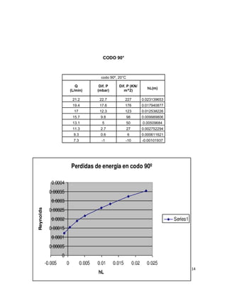 CODO 90°



            codo 90º, 20°C

   Q       Dif. P     Dif. P (KN/
                                      hL(m)
(L/min)   (mbar)         m^2)

 21.2      22.7          227        0.023139653
 19.4      17.6          176        0.017940877
  17       12.3          123        0.012538226
 15.7      9.8               98     0.009989806
 13.1       5                50     0.00509684
 11.3      2.7               27     0.002752294
  9.3      0.6               6      0.000611621
  7.3       -1           -10        -0.00101937




                                                  14
 