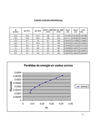 CODOS CURVOS DIFERENCIAL



   Q                               Dif.3-1 (KN/ Dif. 6-3 (KN/    hL3-1    hL6-3     Σ hL
          dif. P3-1.   dif. P6-3
(L/min)                                m^2)          m^2)         (m)      (m)    (m)

 21.5       13.4         27.3          134           273        0.01366 0.027829 0.041488
 19.2       10.9         23.4          109           234        0.011111 0.023853 0.034964
 17.3        9.1          19           91            190        0.009276 0.019368 0.028644
 15.7        7.1         16.3          71            163        0.007238 0.016616 0.023853
 13.2        4.8          12           48            120        0.004893 0.012232 0.017125
  11         3.5         8.6           35            86         0.003568 0.008767 0.012334
  8.9        2.3          6            23            60         0.002345 0.006116 0.008461
  6.7        3.7         3.8           37            38         0.003772 0.003874 0.007645




                                                                                    15
 