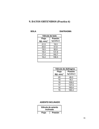 9. DATOS OBTENIDOS (Practica 6)


 BOLA                          DIAFRAGMA

           Válvula de bola
          Flujo      Presión
        Q(L min) -1 Δp(mbar)
          21.5        19.3
          20.6        51.8
          19.5        92.8
          18.4       131.8
          17.4       162.7
          16.4       196.5




                       Válvula de diafragma
                         Flujo      Presión
                       Q(L min) -1 Δp(mbar)
                              20     48.3
                              19     78.1
                              18     109.2
                              17     137.5
                              16     160.4
                              15     185.3




        ASIENTO INCLINADO

         Válvula de asiento
             inclinado
          Flujo     Presión

                                              16
 