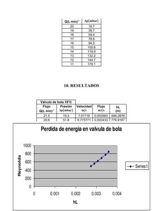 Q(L min)-1      Δp(mbar)
                     20          16.7
                     19          39.7
                     18          59.4
                     17          78.6
                     16          94.5
                     15         105.6
                     14         119.9
                     13         132.2
                     12         144.7
                     11         170.1




              10. RESULTADOS


Válvula de bola 18°C
  Flujo      Presión      Velocidad     Flujo       hL
Q(L min) -1 Δp(mbar)         m/s        m3/s       (m)
  21.5        19.3        7.01718     0.003583   846.2878
  20.6        51.8        6.775771    0.003433   776.9187
  19.5        92.8        6.413958    0.00325    696.1621
  18.4       131.8        6.052145    0.003067   619.836
  17.4       162.7        5.723224     0.0029    554.2933
  16.4       196.5        5.394303    0.002733   492.4123




                                                            17
 
