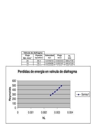 Válvula de diafragma
  Flujo      Presión   Velocidad    Flujo        hL
Q(L min) -1 Δp(mbar)      m/s       m3/s        (m)
   20         48.3     6.578419    0.003333   488.2136
   19         78.1     6.249498    0.003167   440.6128
   18        109.2     5.920577      0.003    395.453
   17        137.5     5.591656    0.002833   352.7343
   16        160.4     5.262735    0.002667   312.4567
   15        185.3     4.933814     0.0025    274.6202




                                                         18
 