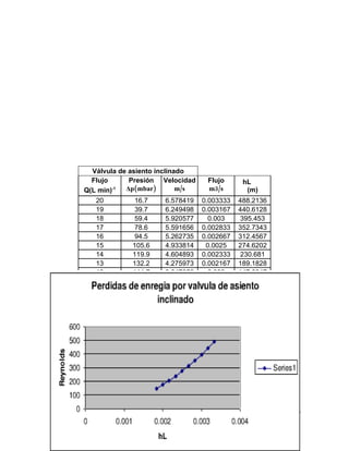 Válvula de asiento inclinado
  Flujo      Presión Velocidad     Flujo      hL
Q(L min) -1 Δp(mbar)        m/s    m3/s        (m)
   20         16.7    6.578419    0.003333   488.2136
   19         39.7    6.249498    0.003167   440.6128
   18         59.4    5.920577      0.003    395.453
   17         78.6    5.591656    0.002833   352.7343
   16         94.5    5.262735    0.002667   312.4567
   15        105.6    4.933814     0.0025    274.6202
   14        119.9    4.604893    0.002333   230.681
   13        132.2    4.275973    0.002167   189.1828
   12        144.7    3.947052      0.002    147.6847
   11        170.1    3.618131    0.001833   106.1865




                                                        19
 