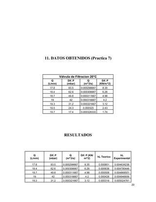 11. DATOS OBTENIDOS (Practica 7)



                      Válvula de Filtracion 20°C
              Q             Dif. P        Q            Dif. P
           (L/min)         (mbar)       (m^3/s)      (KN/m^2)
            17.8            83.5      0.000296667      8.35
            18.4            62.6      0.000306667      6.26
            18.7            49.8      0.000311667      4.98
             19              42       0.000316667       4.2
            19.3            31.2      0.000321667      3.12
            19.5            24.3        0.000325       2.43
            19.7            17.4      0.000328333      1.74




                         RESULTADOS



   Q         Dif. P         Q         Dif. P (KN/                    hL
                                                    hL Teorico
(L/min)     (mbar)        (m^3/s)        m^2)                    Experimental

 17.8        83.5       0.000296667      8.35       0.000851     0.004634236
 18.4        62.6       0.000306667      6.26       0.000638     0.004790446
 18.7        49.8       0.000311667      4.98       0.000508     0.004868551
  19          42        0.000316667      4.2        0.000428     0.004946656
 19.3        31.2       0.000321667      3.12       0.000318     0.005024761
                                                                                20
 
