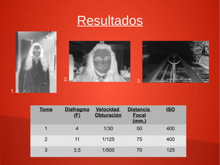 Resultados
Toma Diafragma
(F)
Velocidad
Obturación
Distancia
Focal
(mm.)
ISO
1 4 1/30 50 400
2 11 1/125 75 400
3 3,5 1/500 70 125
1.
2. 3.
 