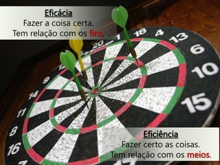 Eficácia
Fazer a coisa certa.
Tem relação com os fins.
Eficiência
Fazer certo as coisas.
Tem relação com os meios.
 