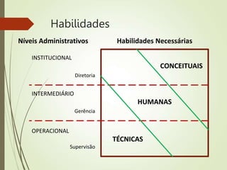 Habilidades
INSTITUCIONAL
INTERMEDIÁRIO
OPERACIONAL
Supervisão
Gerência
Diretoria
CONCEITUAIS
HUMANAS
TÉCNICAS
Habilidades Necessárias
Níveis Administrativos
 