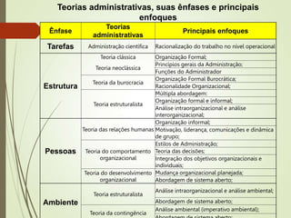 Teorias administrativas, suas ênfases e principais
enfoques
Ênfase
Teorias
administrativas
Principais enfoques
Tarefas Administração científica Racionalização do trabalho no nível operacional
Estrutura
Teoria clássica Organização Formal;
Teoria neoclássica
Princípios gerais da Administração;
Funções do Administrador
Teoria da burocracia
Organização Formal Burocrática;
Racionalidade Organizacional;
Teoria estruturalista
Múltipla abordagem:
Organização formal e informal;
Análise intraorganizacional e análise
interorganizacional;
Pessoas
Teoria das relações humanas
Organização informal;
Motivação, liderança, comunicações e dinâmica
de grupo;
Teoria do comportamento
organizacional
Estilos de Administração;
Teoria das decisões;
Integração dos objetivos organizacionais e
individuais;
Teoria do desenvolvimento
organizacional
Mudança organizacional planejada;
Abordagem de sistema aberto;
Ambiente
Teoria estruturalista
Análise intraorganizacional e análise ambiental;
Abordagem de sistema aberto;
Teoria da contingência
Análise ambiental (imperativo ambiental);
 