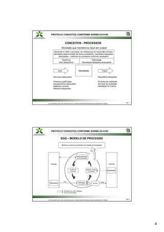 4
PRÁTICA E CONCEITOS CONFORME NORMA AS-9100
CONCEITOS - PROCESSOS
Monitorar e medir o processo, ter certeza que os inputs são corretos
atividades desenvolvidas de forma consistente resultados desejados
Atividade que transforma input em output
alcançados – melhorar os processos conforme necessário
Eficiência
Sem desperdício
Efetividade
Resultados desejados alcançados
Atividade
Input Output
Recursos adequados: Resultados desejados:
Pág.
Pág. 7
7
ESTE MATERIAL NÃO PODE SER MODIFICADO, COPIADO NEM REPRODUZIDO SEM AUTORIZAÇÃO DA TRÍADE
ESTE MATERIAL NÃO PODE SER MODIFICADO, COPIADO NEM REPRODUZIDO SEM AUTORIZAÇÃO DA TRÍADE
Pessoas qualificadas
Equipamentos adequados
Materiais corretos
Métodos adequados
Produtos de qualidade
Serviços de qualidade
Satisfação do Cliente
PRÁTICA E CONCEITOS CONFORME NORMA AS-9100
SGQ – MODELO DE PROCESSO
Melhoria continua do Sistema de Gestão da Qualidade
Clientes Clientes
Responsabilidade
da Administração
Gestão de
recursos
Medição, análise
e melhoria
Satisfação
Pág.
Pág. 8
8
ESTE MATERIAL NÃO PODE SER MODIFICADO, COPIADO NEM REPRODUZIDO SEM AUTORIZAÇÃO DA TRÍADE
ESTE MATERIAL NÃO PODE SER MODIFICADO, COPIADO NEM REPRODUZIDO SEM AUTORIZAÇÃO DA TRÍADE
Realização
do produto
Requisitos
Atividade com valor agregado
Fluxo de informação
Input Output
Produto
 