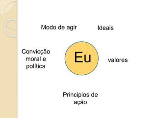 Eu
Modo de agir
Convicção
moral e
política
Principios de
ação
valores
Ideais
 