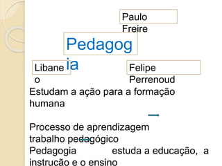 Pedagog
ia Felipe
Perrenoud
Libane
o
Paulo
Freire
Estudam a ação para a formação
humana
Processo de aprendizagem
trabalho pedagógico
Pedagogia estuda a educação, a
instrução e o ensino
 