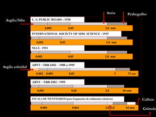 Pedregulho Areia Argila/Silte Argila coloidal Calhau Grânulo 0,002  0,005  0,05  5  75  mm 0,002  0,06  2,0  60 mm 0,004  0,064  2,0  4,0  64 mm ABNT - NBR 6502 – 1980 a 1995 M.I.T.  1931 U. S. PUBLIC ROADS - 1938 0,005  0,05  2,0  mm 0,002  0,05  2,0  mm INTERNATIONAL SOCIETY OF SOIL SCIENCE - 1915 0,002  0,02  2,0  mm ABNT – NBR 6502 / 1995 ESCALA DE WENTWORTH (para fragmentos de sedimentos clásticos). 