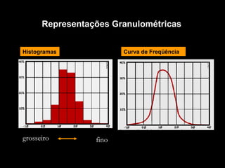 Representações Granulométricas Histogramas Curva de Freqüência fino grosseiro 