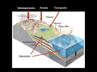 Erosão Intemperismo Transporte Deposição 