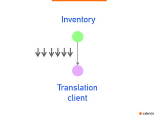 Translation
client
Inventory
 