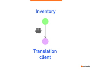Translation
client
Inventory
 