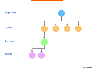 HttpServer
Routes
Services
Clients
 