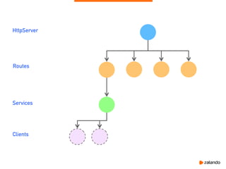 HttpServer
Routes
Services
Clients
 