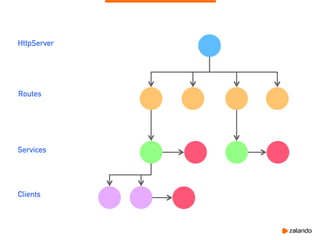 HttpServer
Routes
Services
Clients
 