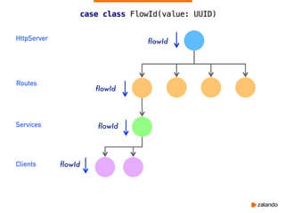 HttpServer
Routes
Services
Clients
flowId
flowId
flowId
flowId
 